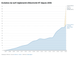 Évolution tarif électricité HT depuis 2006